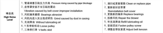 羅茨風(fēng)機(jī)噪音高故障處理.jpg 羅茨風(fēng)機(jī)噪音高故障處理.jpg