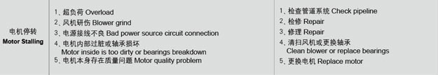 羅茨風(fēng)機(jī)電機(jī)故障處理.jpg 羅茨風(fēng)機(jī)電機(jī)故障處理.jpg